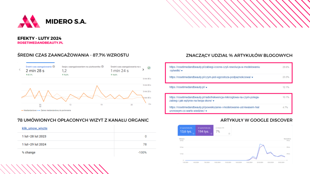 wyniki analizy widoczności strony rosetimedandbeauty.pl